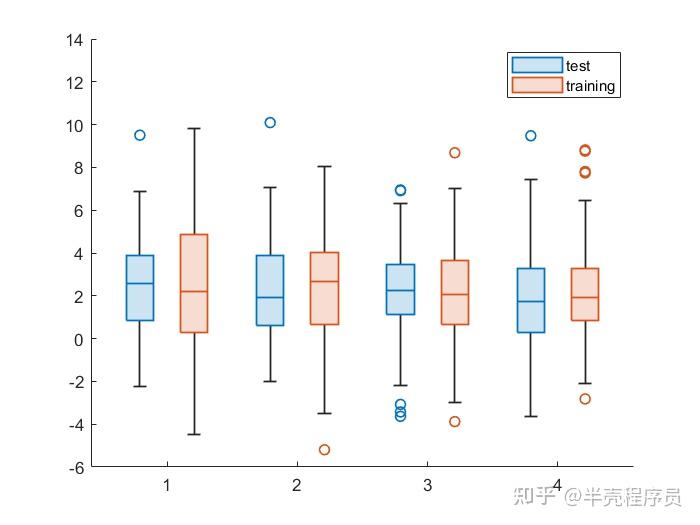 matlab绘图包含因子和分组的箱线图