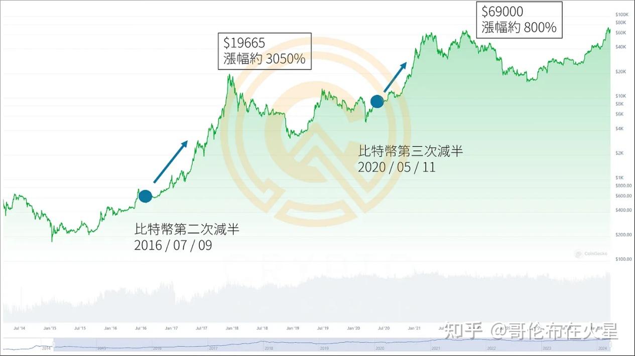 回顾比特币十年走势,为什么比特币能大涨超过10000%?