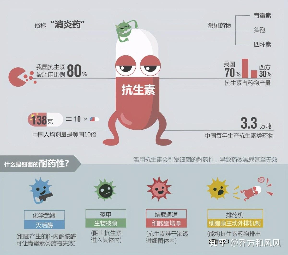 濫用抗生素的危害包括毒副作用,過敏反應,二重感染和耐藥性等不僅是吳