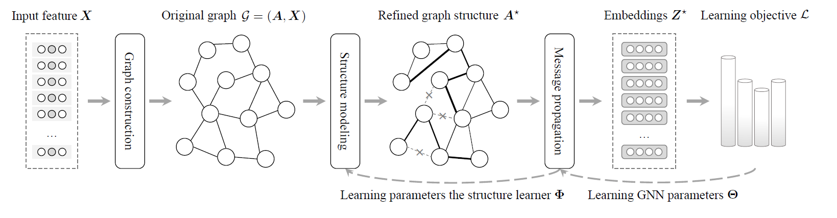 论文笔记:A Survey on Graph Structure Learning: Progress and Opportunities - 知乎