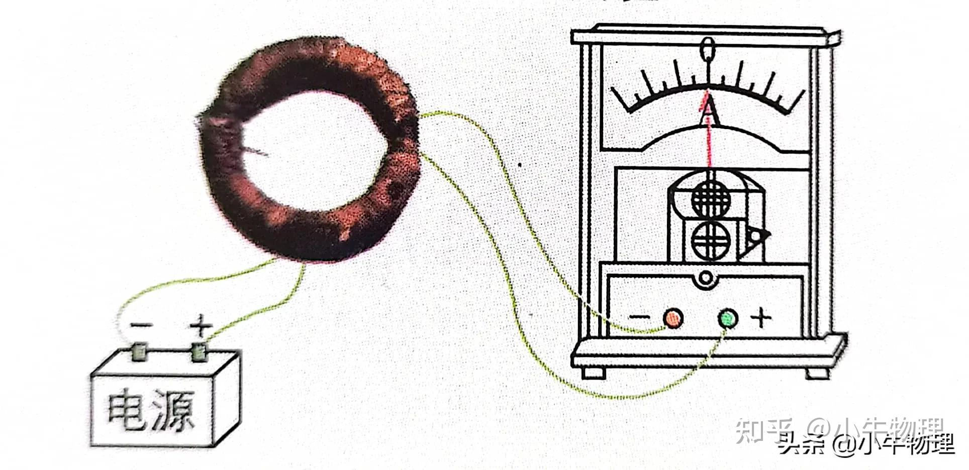 多次失败后,法拉第终于发现了磁生电现象:把两个线圈绕在同一个铁环
