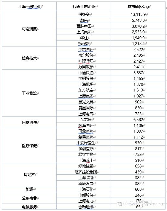 从上市企业市值看城市产业和经济- 知乎