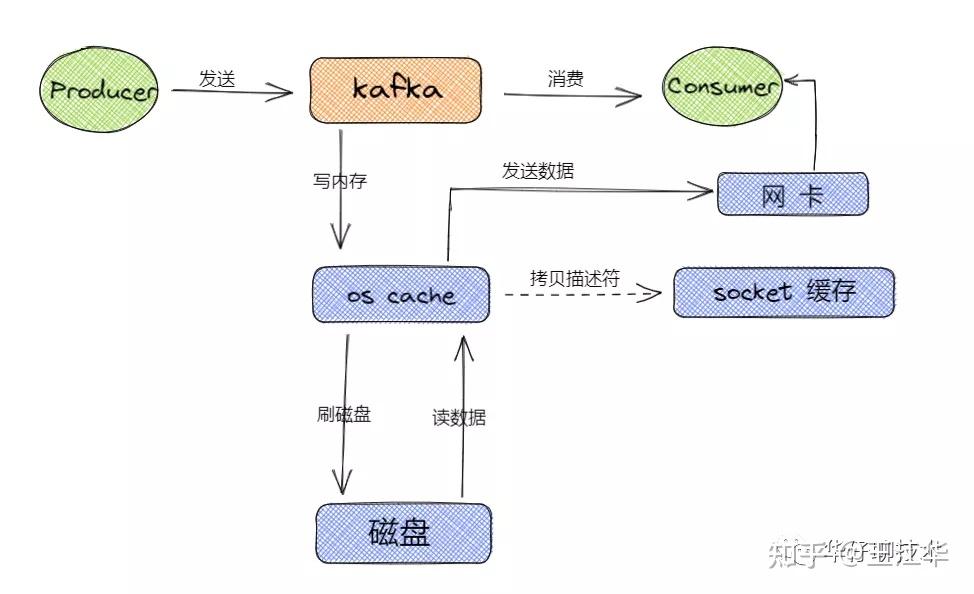 搞透Kafka的存储架构，看这篇就够了 知乎