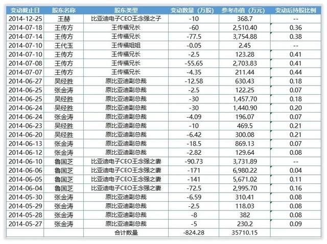 大事·减持|比亚迪10年100亿元减持史,裙带资本是否捆住了王传福