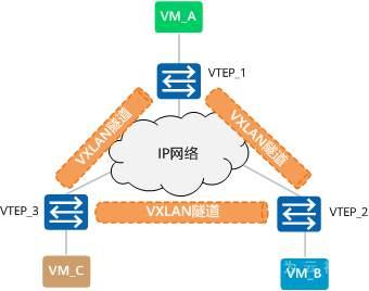 什么是VXLAN?为什么需要VXLAN? 什么是VXLAN?为什么需要VXLAN?