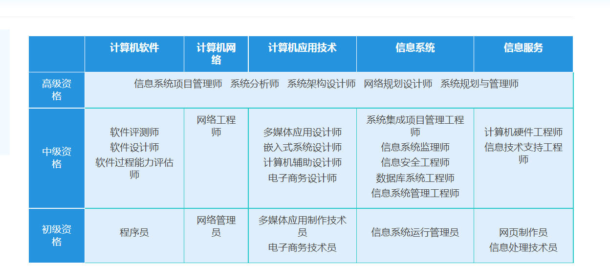软考哪个证书最有用? - 知乎