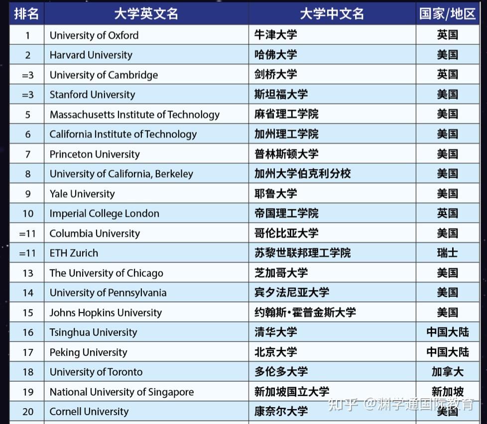 刚刚!泰晤士2023 世界大学排名公布:清北杀疯了,而这所大学退出TOP 10?! - 知乎