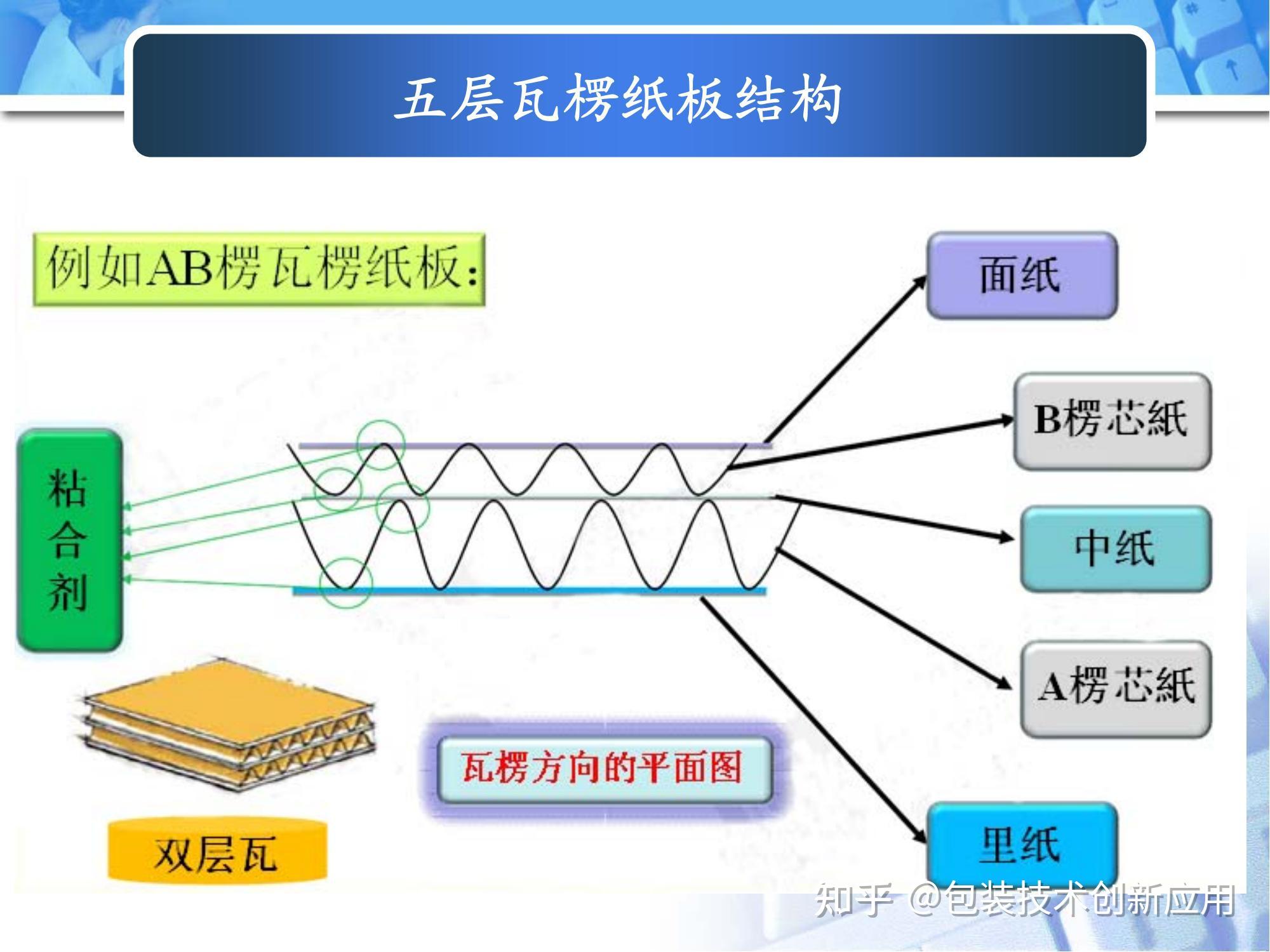 [瓦楞/蜂窝材料] 认识瓦楞纸板和瓦楞纸箱1/10 - 知乎