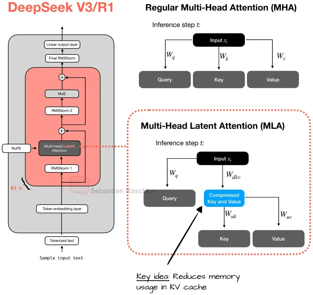 DeepSeek V3到V3.2的进化之路，一文看全 - 知乎