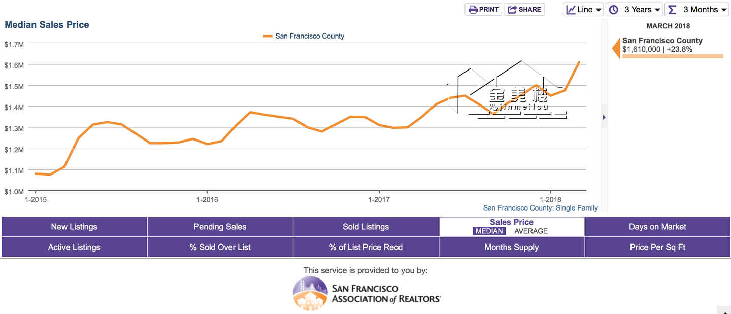 旧金山近三年房价走势- 知乎