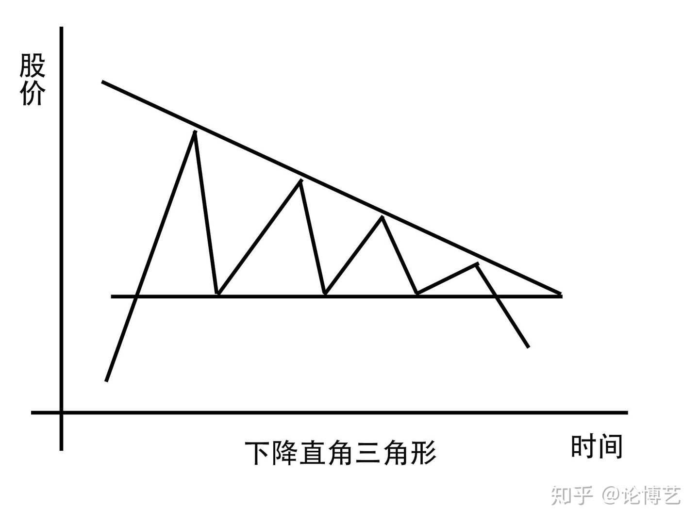 K线之路{十五}：对称三角形*直角三角形* 矩形- 知乎