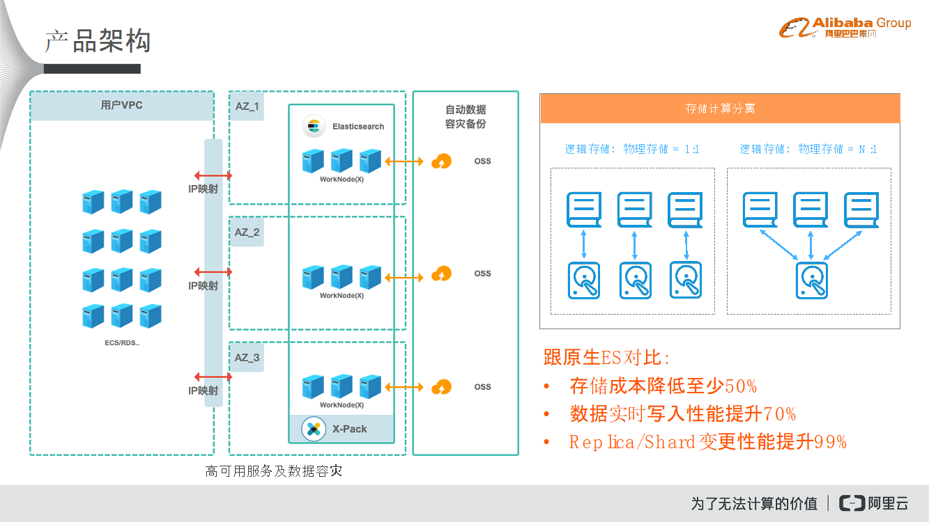 30分钟全方位了解阿里云Elasticsearch（附公开课完整视频） 