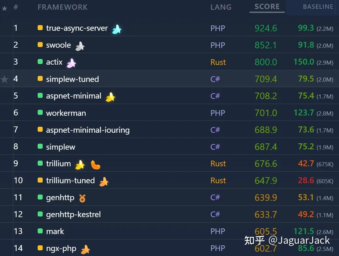 TrueAsync Server 为 PHP 带来了原生的高性能 HTTP 服务器 - 知乎