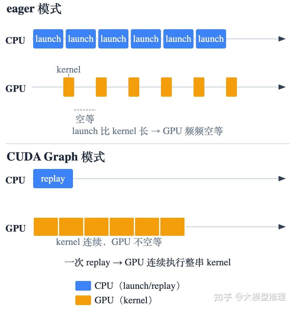 《Nano-vLLM 源码解读》第 20 篇 · CUDA Graph - 知乎