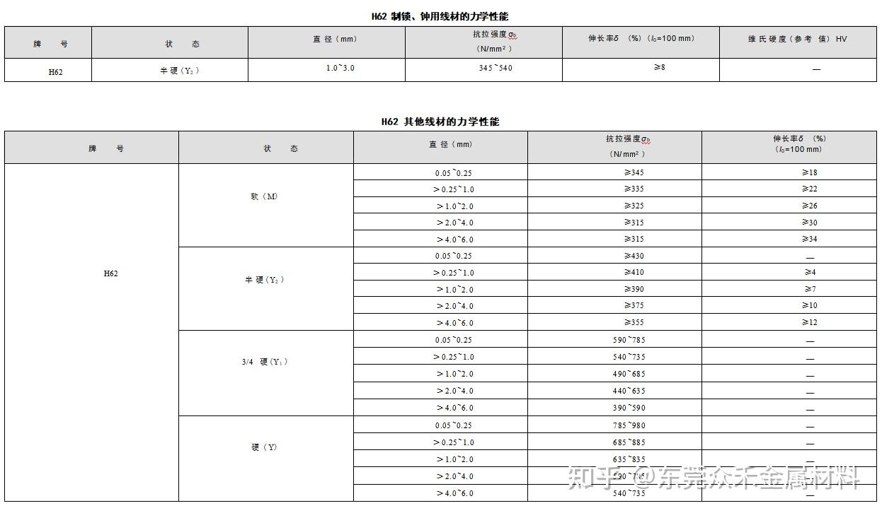 H62 黄铜 化学成份 力学性能 知乎