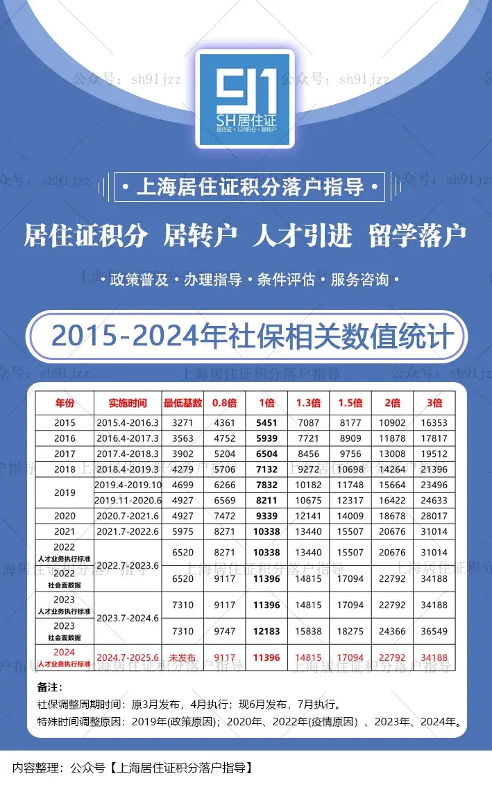 只要3年3倍社保基数,5年即可申请上海居转户!前提要满足哪些条件?