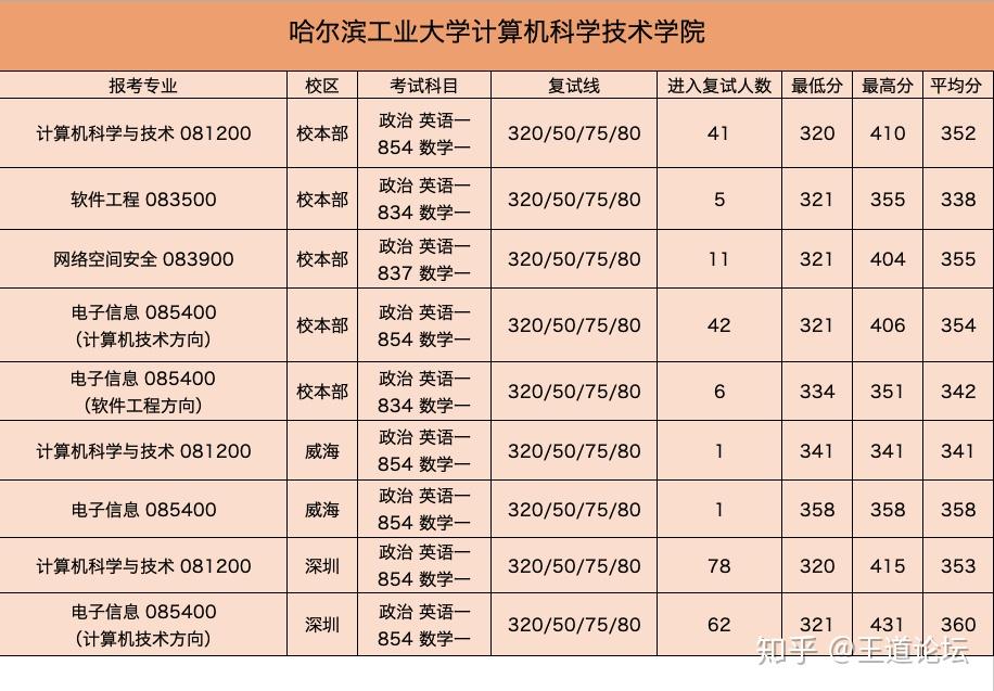 考情分析2020年哈爾濱工業大學計算機考研考情分析