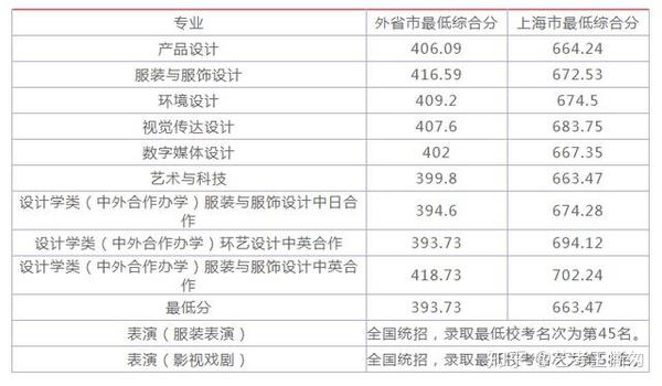 2024年北海艺术设计学院录取分数线(2024各省份录取分数线及位次排名)_广西北海全国高校录取分数线_北海录取名单