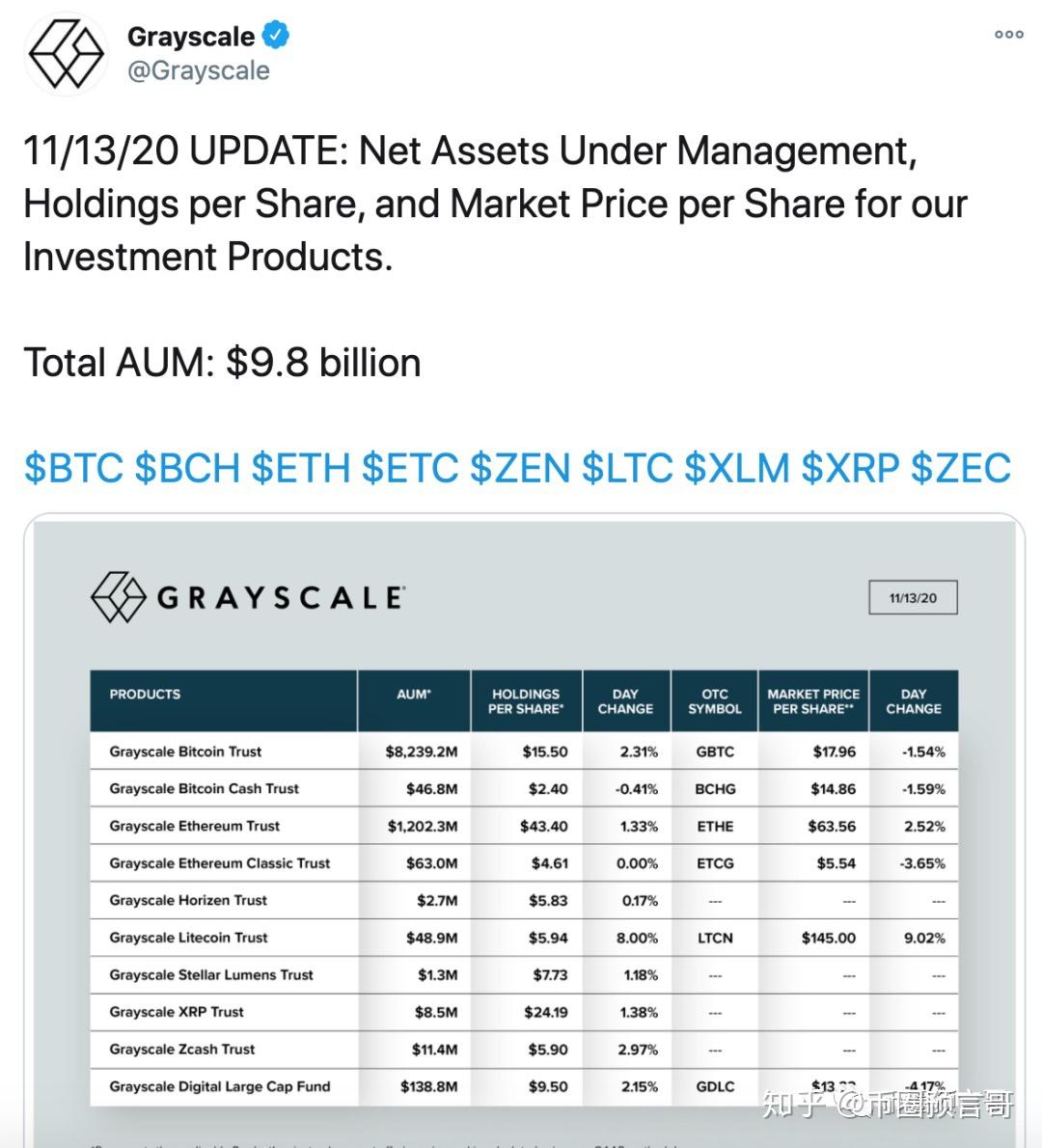 灰度加密资产管理总规模达到98亿美元！ - 知乎