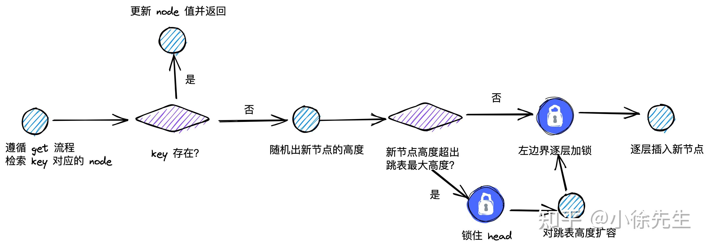 如何实现一个并发安全的跳表 - 知乎
