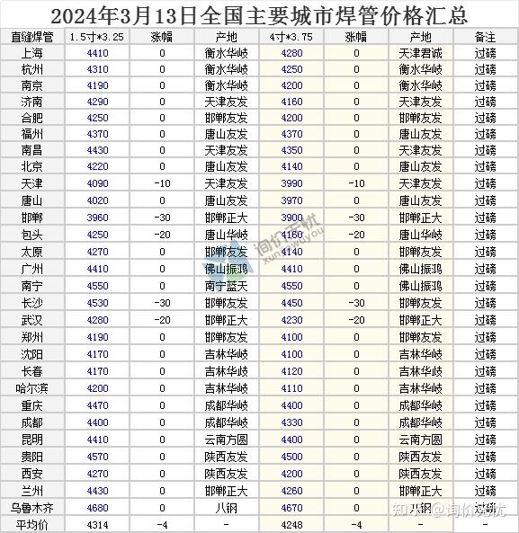 全国主要城市最新钢材价格行情一览