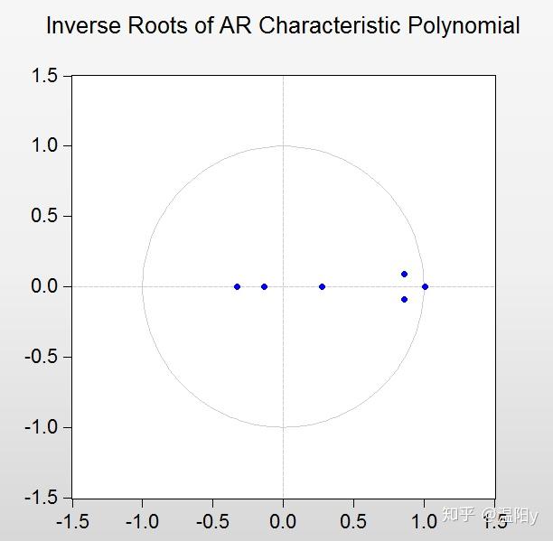 eviews中var模型的操作脉冲响应分析和方差分解的实现