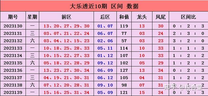 體彩大樂透最近9期大樂透獎號分析本期倍投52望中千萬大獎