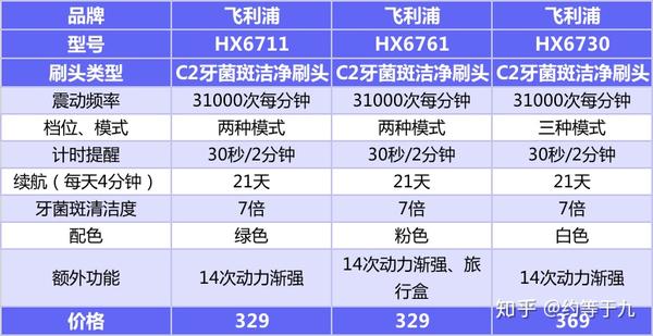 飞利浦6系电动牙刷哪款最好用性价比高飞利浦电动牙刷6系列推荐型号