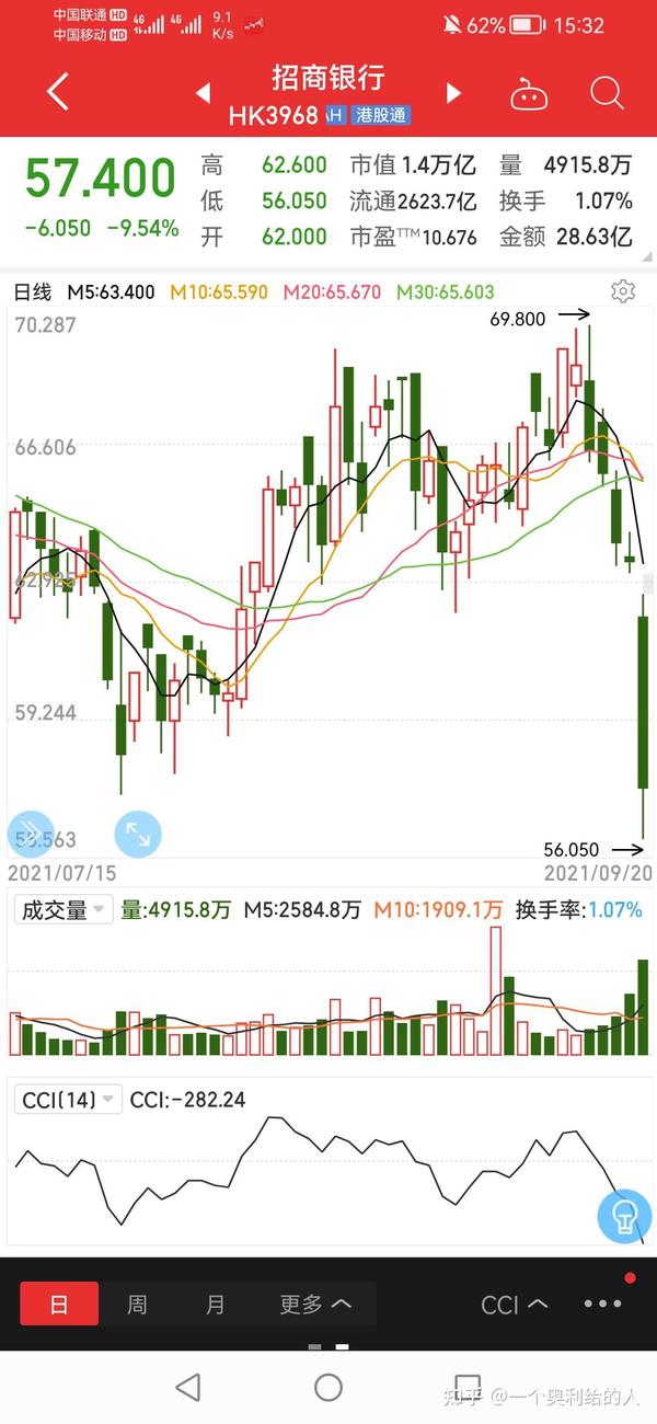 今天港股开张,招商银行、民生银行都是暴跌5%,