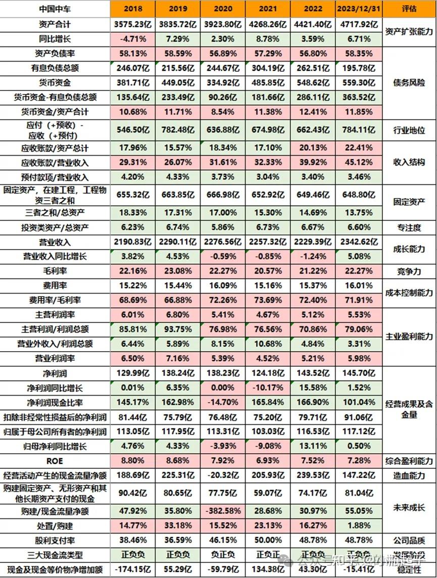 中国中车」铁路龙头，投资价值几何？ - 知乎