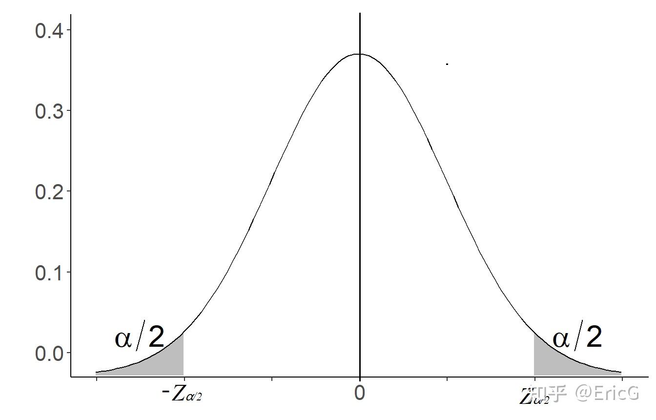 假设检验这一篇文章就够了