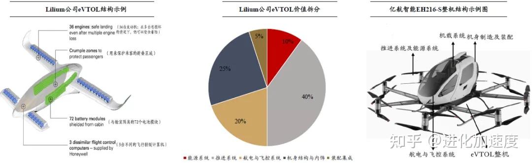 低空经济深度解析:EVTOL和无人机未来低空经济的“主角” - 知乎
