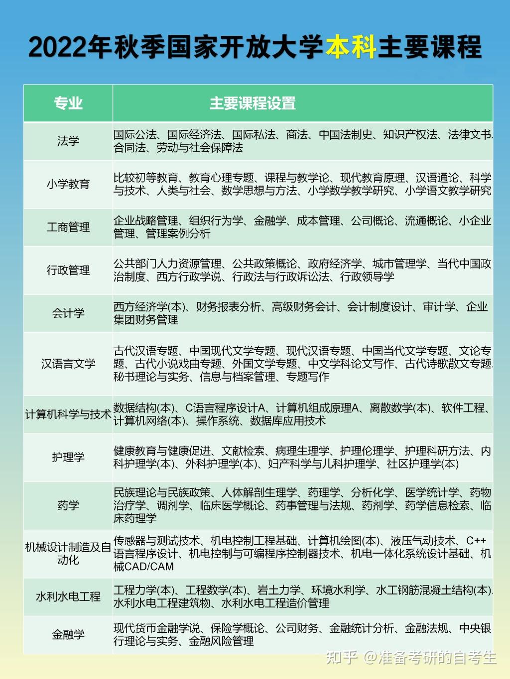 开放大学专业(开放大学学费一览表)