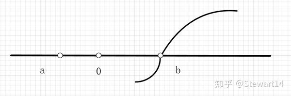 数形结合与奇穿偶回：一元高次不等式的解 - 知乎