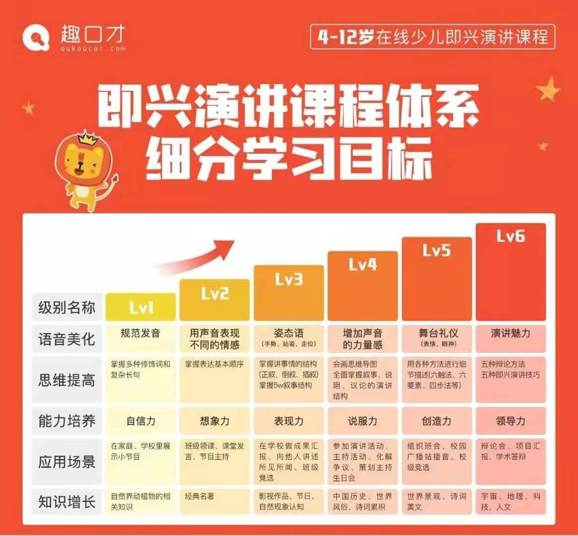 并且,趣口才线上课程,可供孩子重复观看,让孩子在第一遍学习时,练就