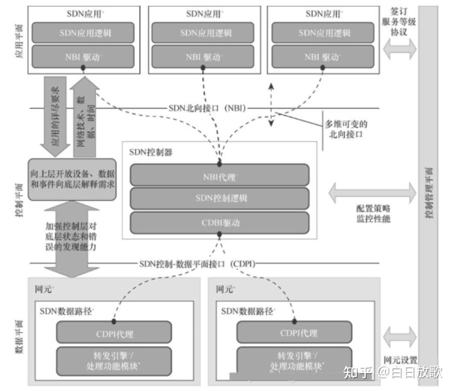Sdn Ryu Manager SDN及RYU控制器应用编写教程 - 知乎