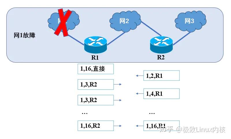 Rip R2p 路由选择协议——RIP协议 - 知乎
