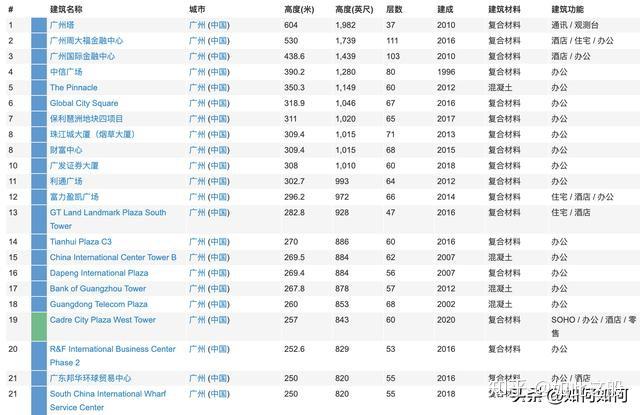 广州,250米以上摩天大楼一览 - 知乎