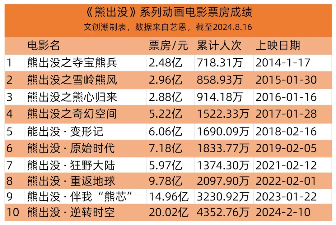 熊出没授权收入增24方特动漫上半年利润超4亿元