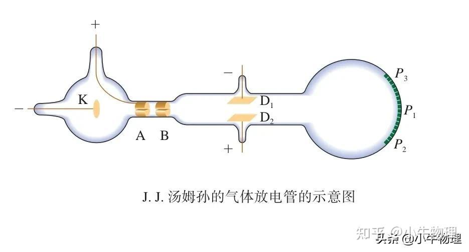 认为阴极射线是带电粒子流.