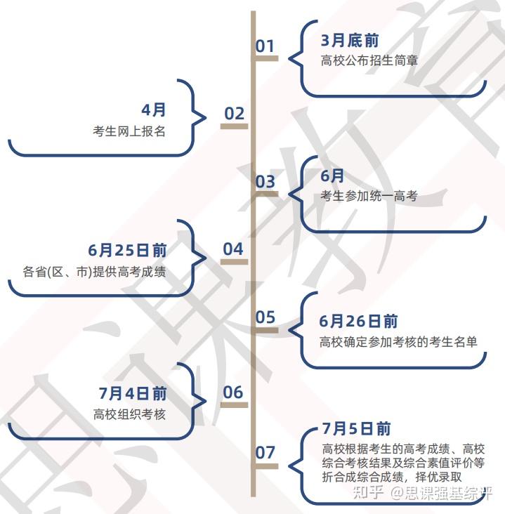 2023年强基计划各高校关键时间节点汇总! - 知乎