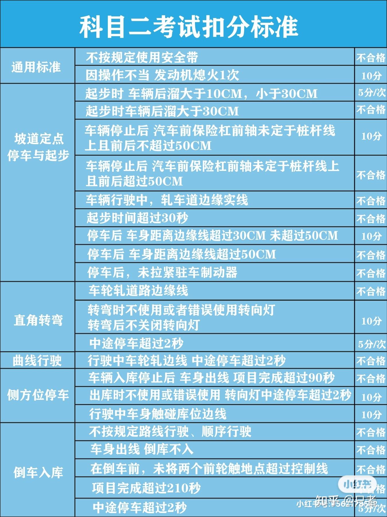 科目二最全扣分标准