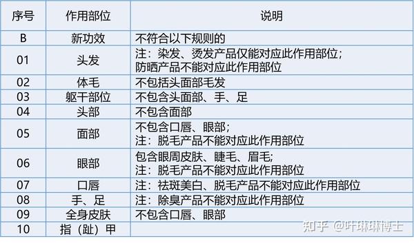 化妆品法规丨化妆品分类——作用部位 - 知乎