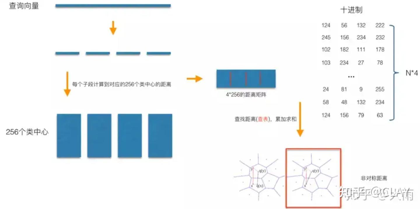 【如果这篇说不清向量检索,那就来掐死我吧!】向量数据库(1):向量检索经典算法-【图检索 NSW、HNSW、NSG,聚类中心 K-Means ...