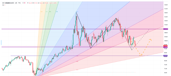 又一台“北溪一号”涡轮停运！欧洲天然气和WTI原油双双上涨