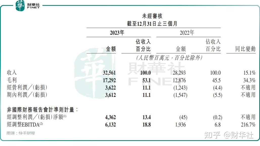 会议直击进入全面盈利时代快手的未来能高枕无忧