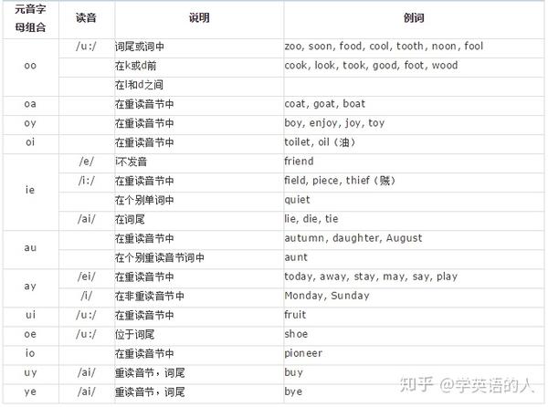 英语发音音标规则表 知乎