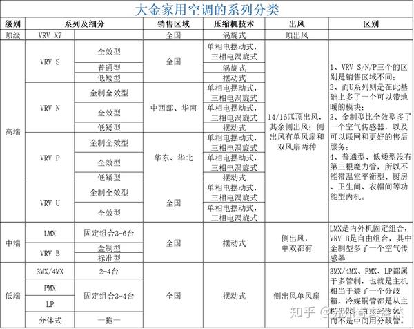 一张图看懂大金家用空调各个系列的区别 知乎