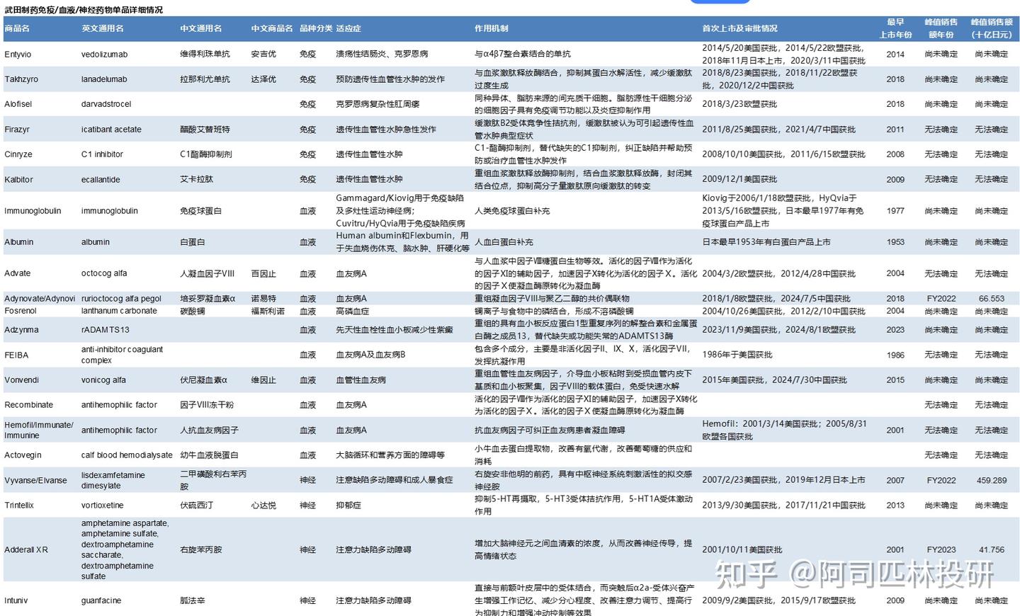 武田制药（Takeda） 主要药品全球销售收入分析更新（FY2024收入更新）-FY2009至FY2024 - 知乎