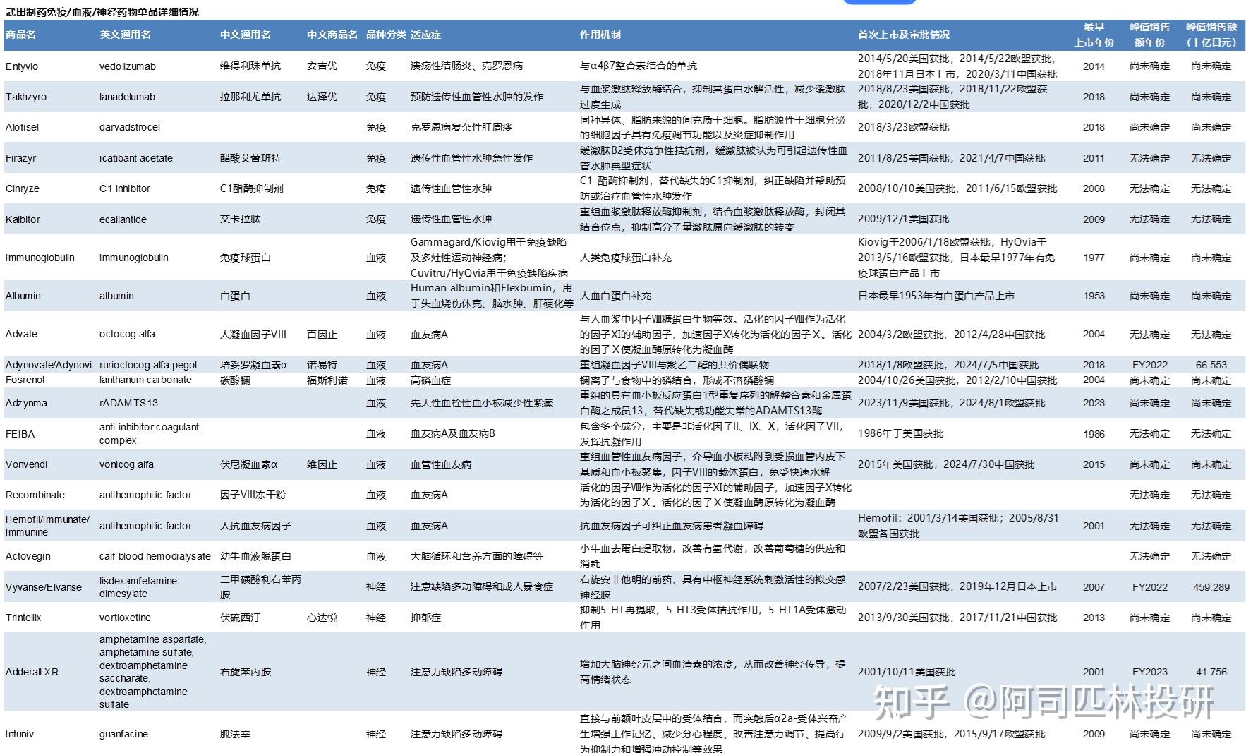 武田制药(Takeda) 主要药品全球销售收入分析更新(FY2024收入更新)-FY2009至FY2024 - 知乎